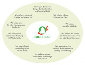 Auszug von der Bio Suisse Richtlinien